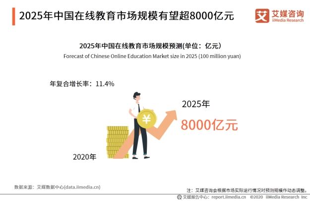  在線教育大利好！2025年中國在線教育市場規(guī)模有望超8000億元