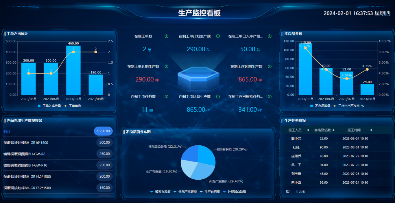 ERP系統(tǒng)助力車間生產(chǎn)：班組、設(shè)備、工序一網(wǎng)打盡！實(shí)現(xiàn)生產(chǎn)全流程可視化！